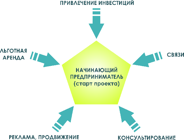 Бизнес-инкубатор – проводник  начинающих предпринимателей